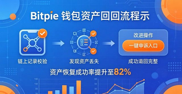用户投诉与反馈：Bitpie 钱包的服务改进_资产找回困难_客服响应速度迟缓